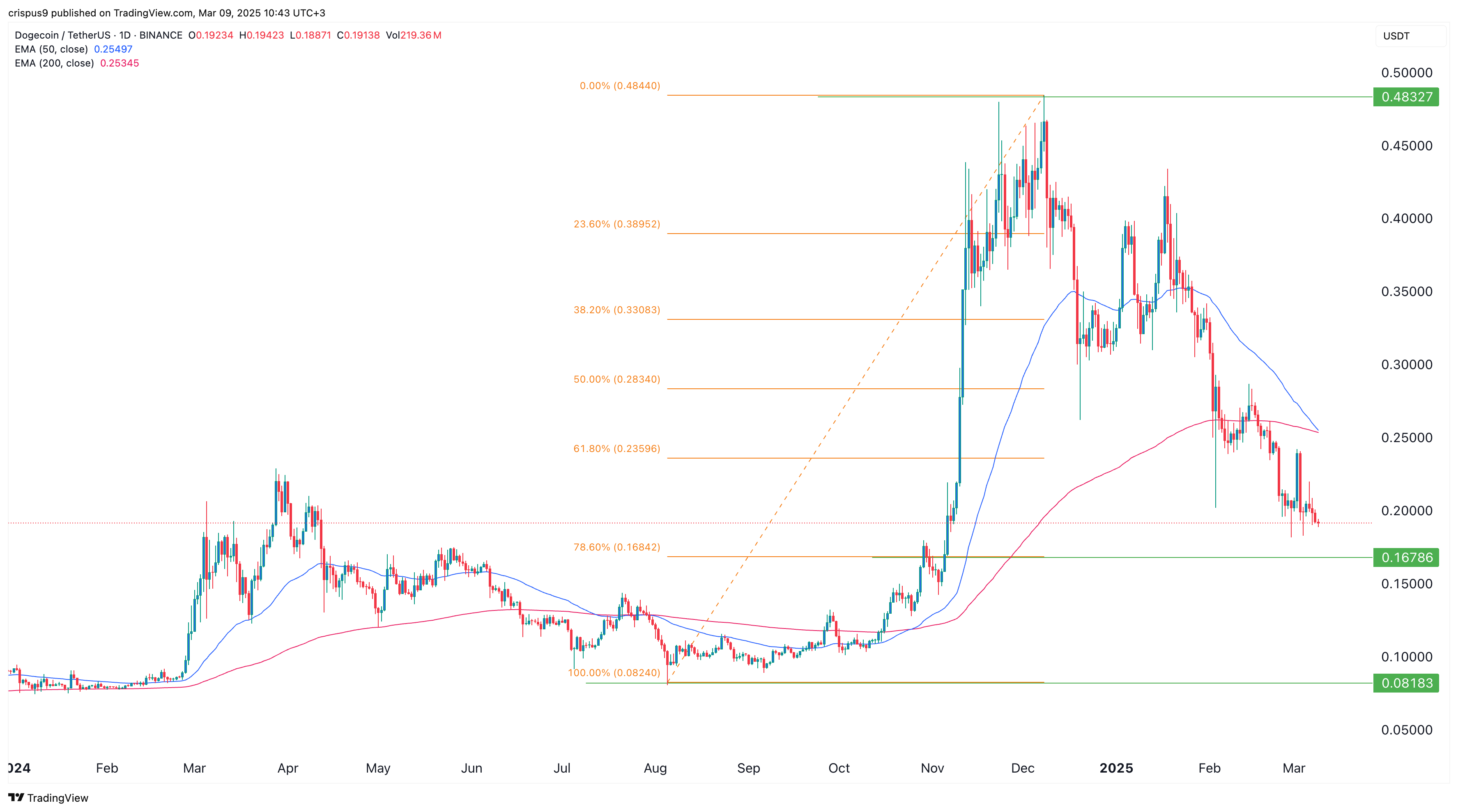 Dogecoin Price