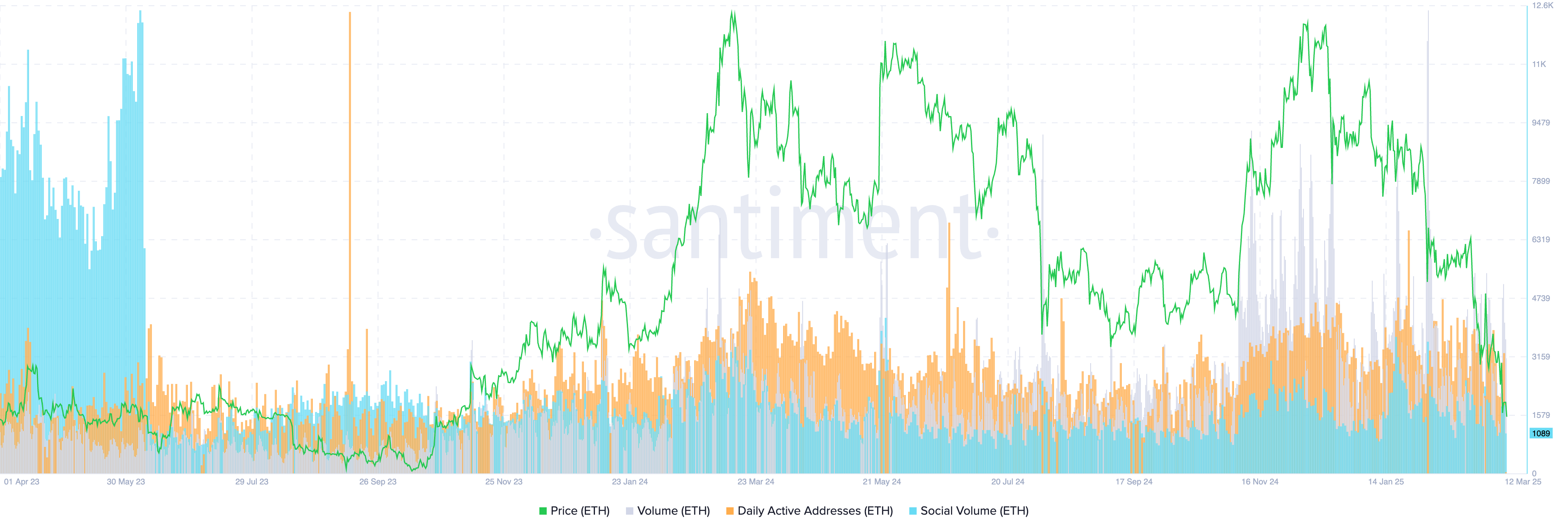 Ethereum daily addresses