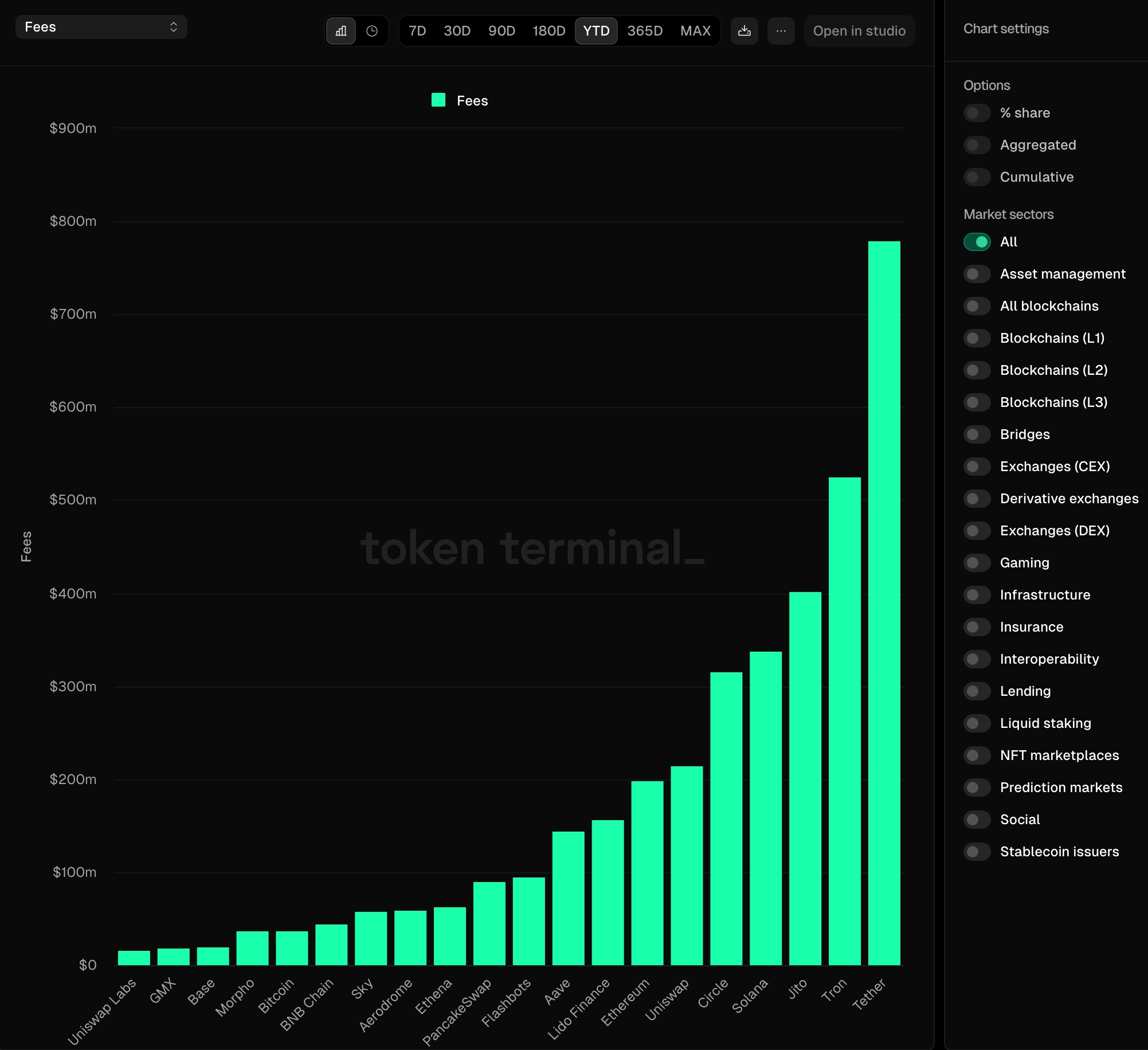 Ethereum fees