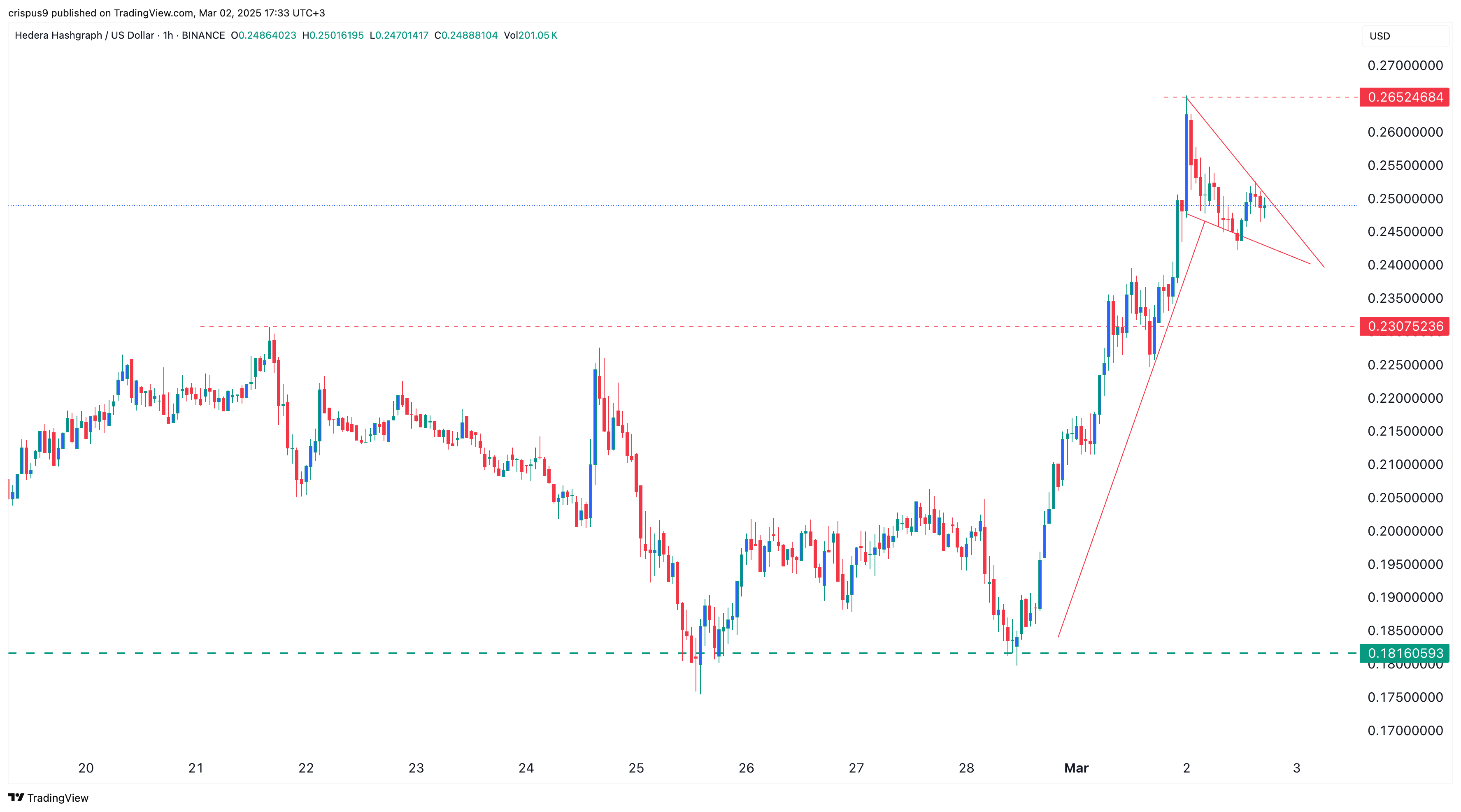 Hedera Hashgraph price