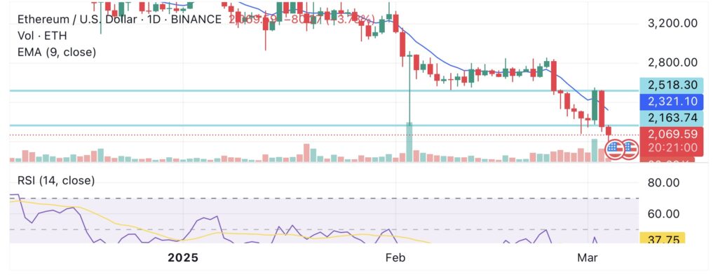 Ethereum drops below $2,100 for the first time in 15 months - 1