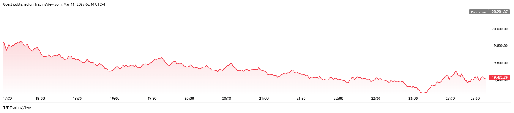 Stock market crash weighs on crypto with continuing sell-offs and slowed stable coin inflows - 1