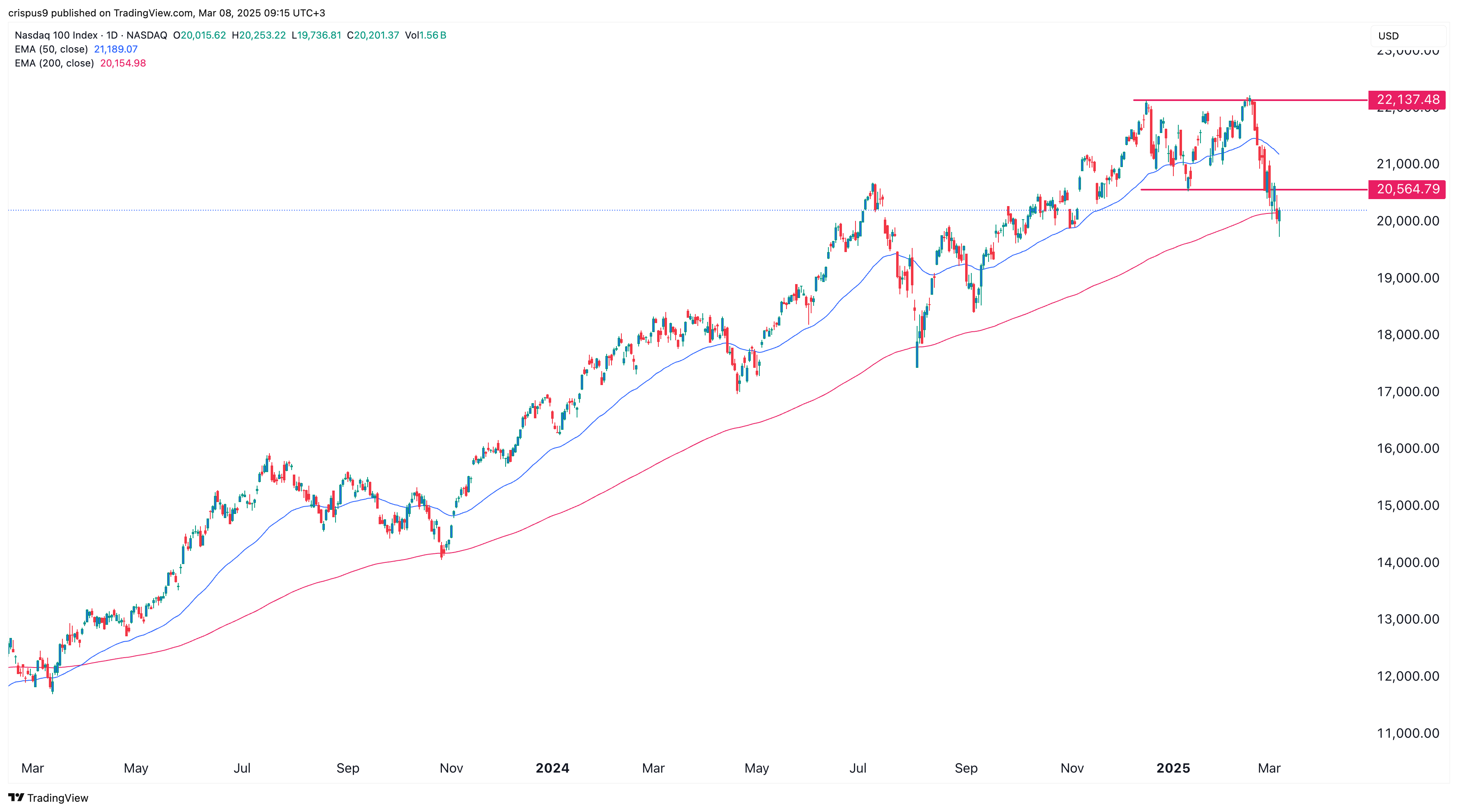 Nasdaq 100 index