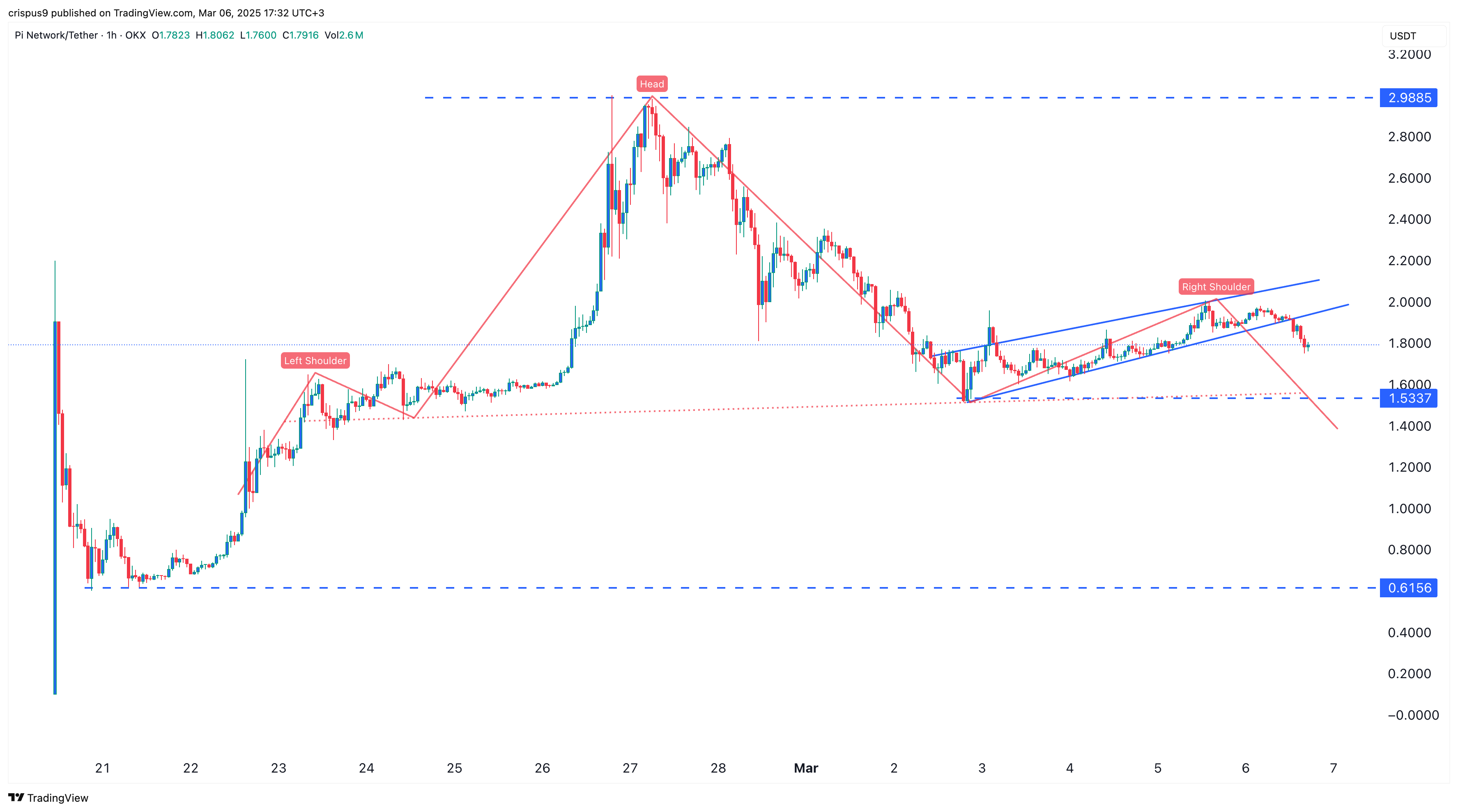 Pi Network price