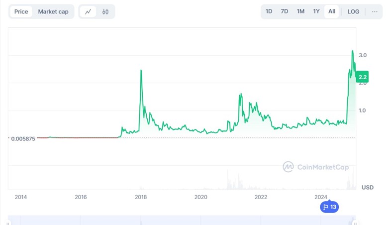 XRP could sink back below $1, investors are hedging with this XRP rival - 1