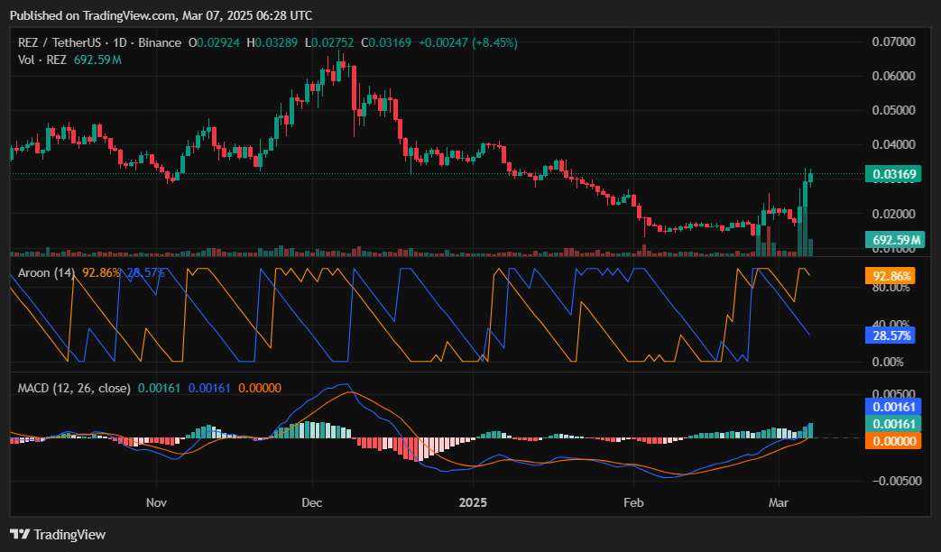 REZ crypto rallies 60% following Coinbase listing, what is REZ? - 2