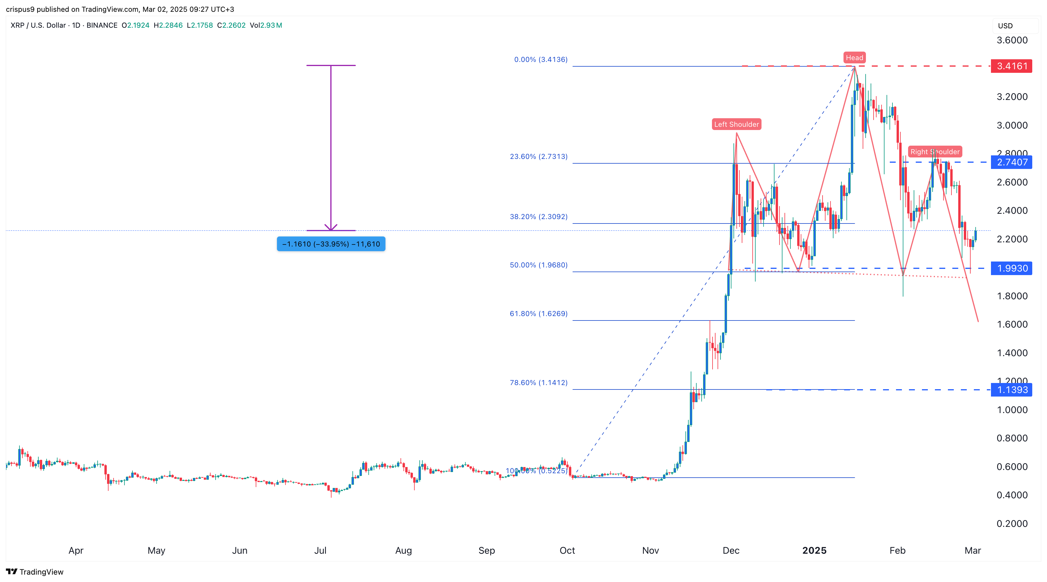 XRP price