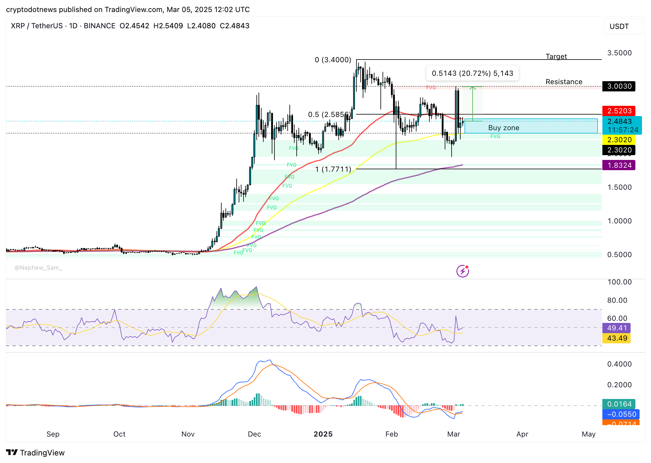 XRP daily price chart