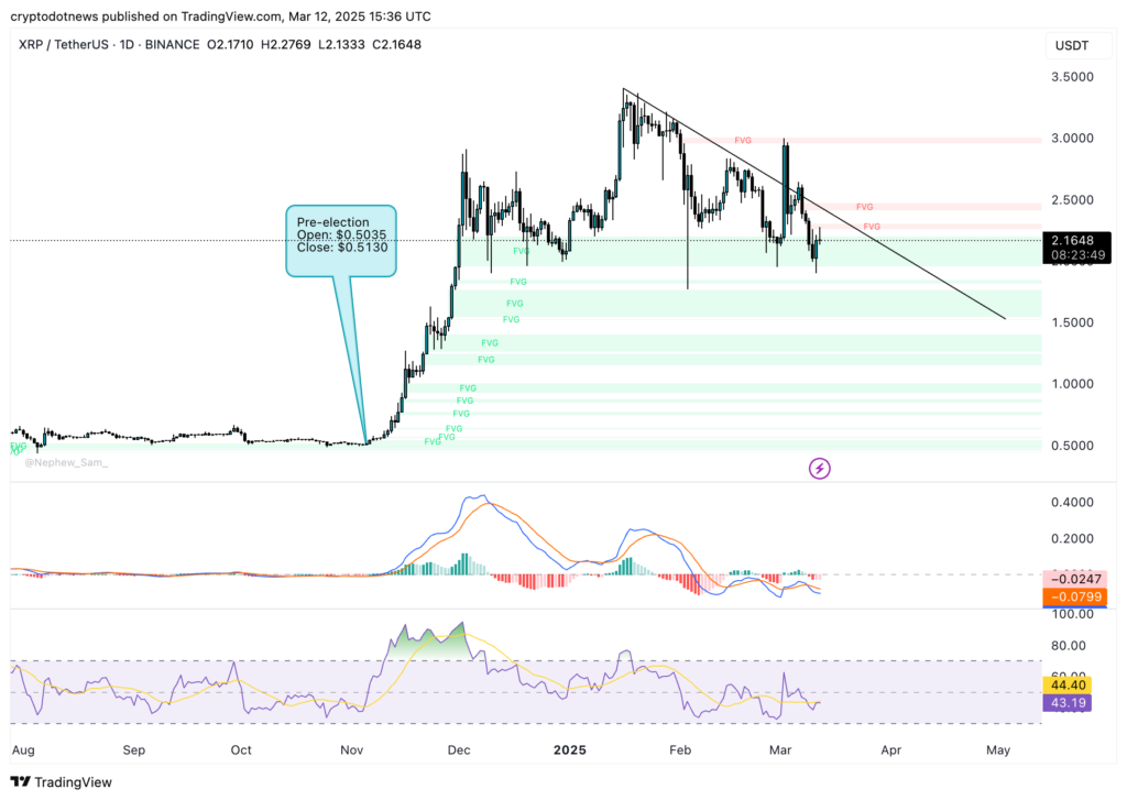 Is Trumpism winning and crypto failing? Bitcoin, Ethereum and XRP bleed as traders react - 1