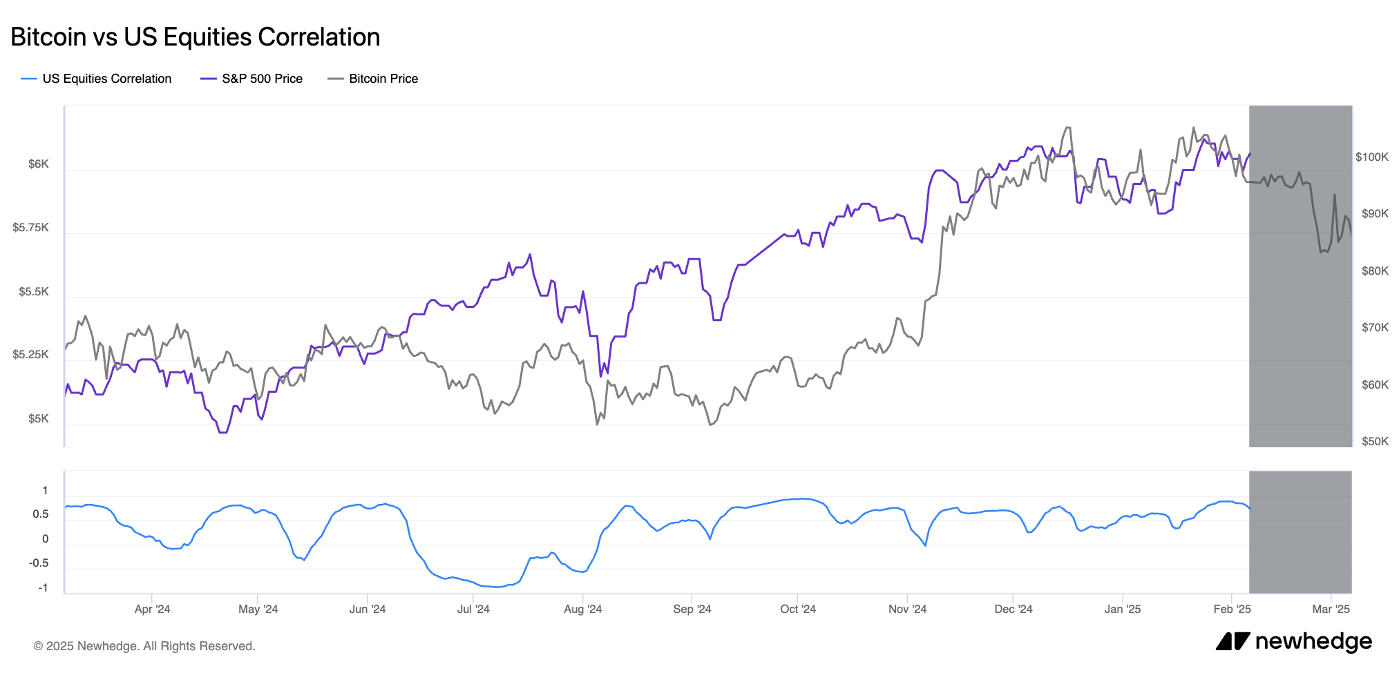 Bitcoin and S&P 500 correlation