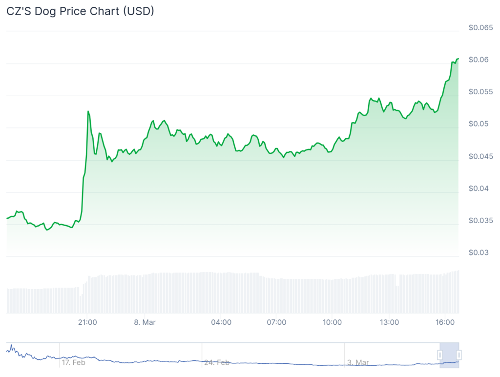 CAIR, BROCCOLI, and PROS spike over 50% while Ethereum struggles at $2,100 - 2