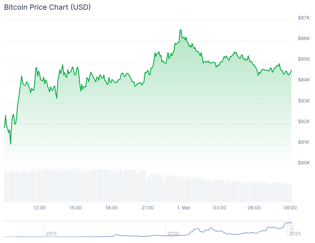 Hedera, Stellar, Algorand, Ondo prices rise as Bitcoin hovers above $84k - 1