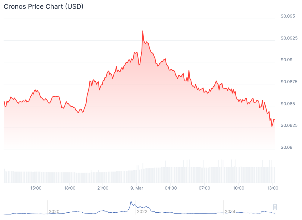 Cronos faces key vote, VVS DEX volume spikes - 1