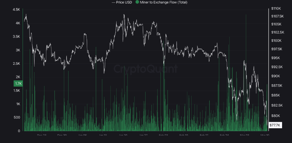 Miners forced to sell Bitcoin as rising costs squeeze profitability - 1