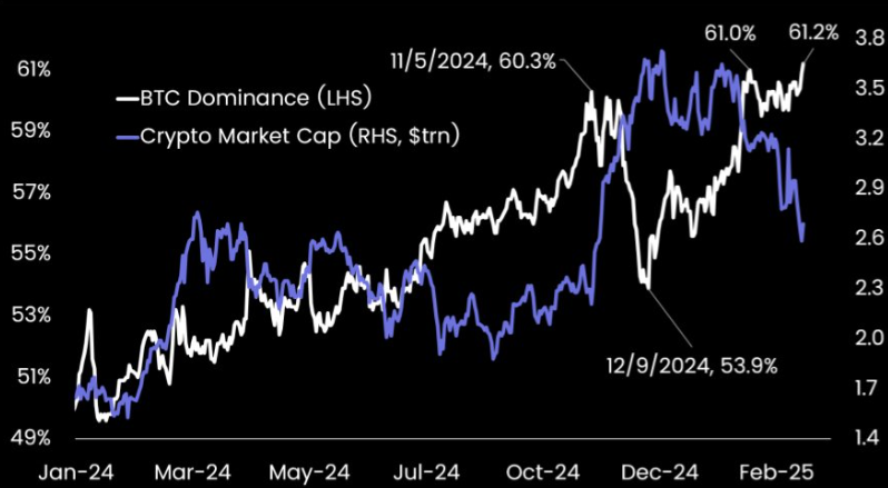 Bitcoin dominance hits new cycle high as post-election altcoin rally fizzles out: Matrixport - 1