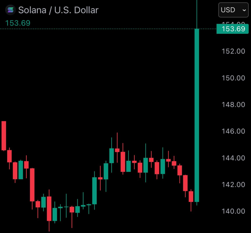 Trump announces a US crypto reserve featuring SOL, XRP, and ADA, market bounces back - 1