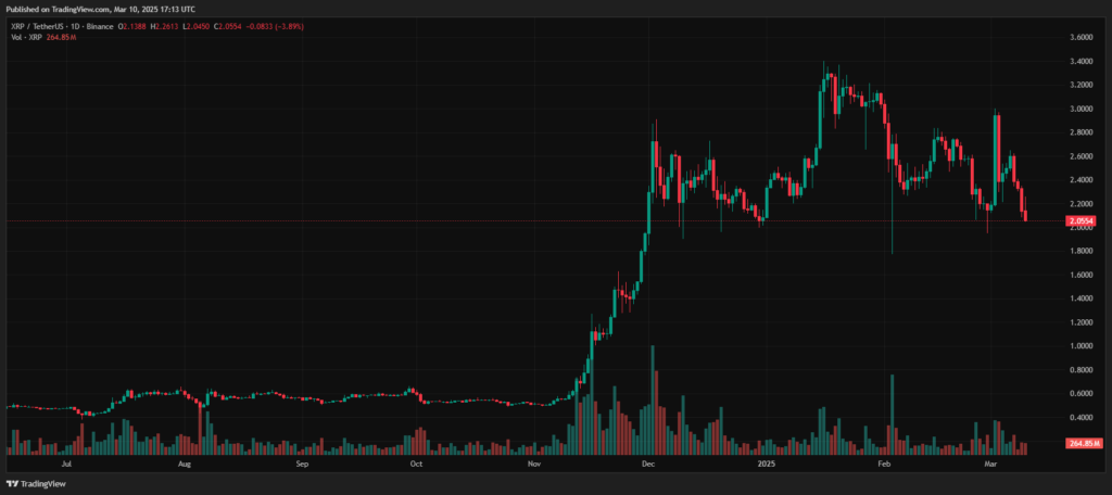 Rollblock up 510% as XRP and Solana rely on spot ETFs to stop rapid decline - 1