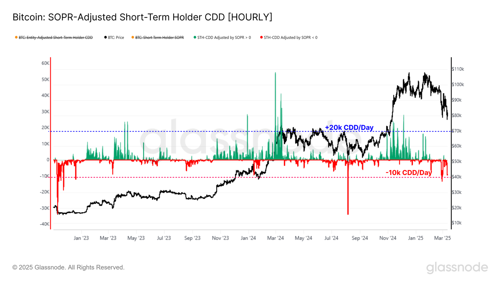 Bitcoin price tanks as short-term holders capitulate, echoing August 2024 crash, analysts say - 2