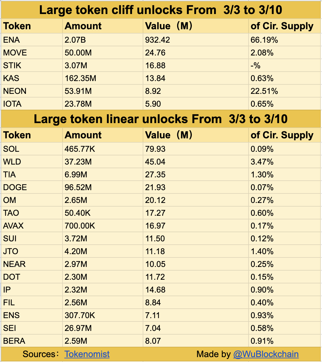 Berachain staff denies news of 10 million token unlock this week - 1